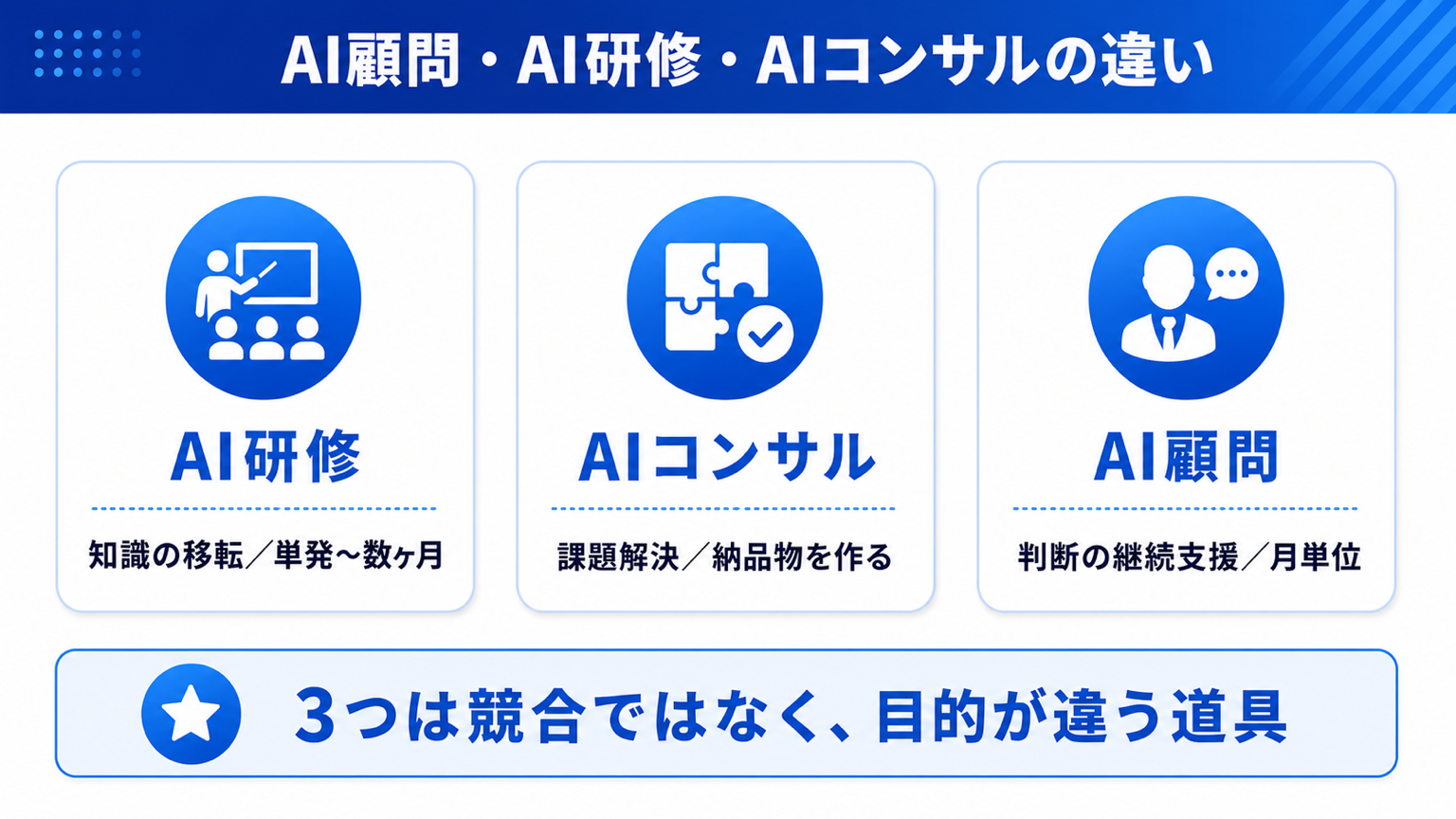 AI顧問・AI研修・AIコンサルの比較表（目的・期間・成果物・向く会社）