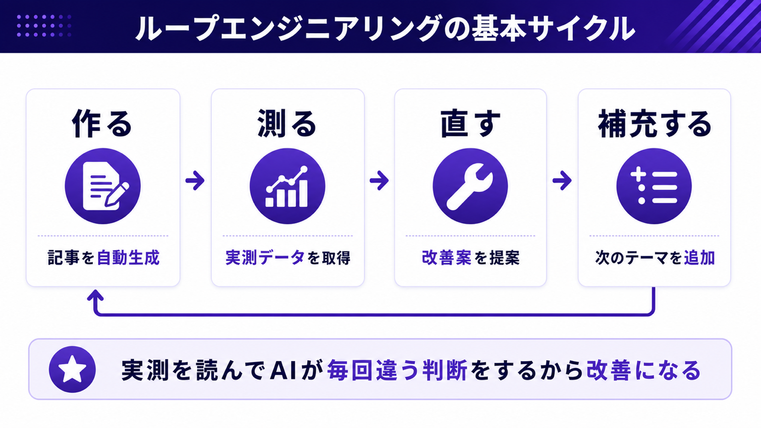 ループエンジニアリングの基本サイクル（作る→測る→直す→補充する）