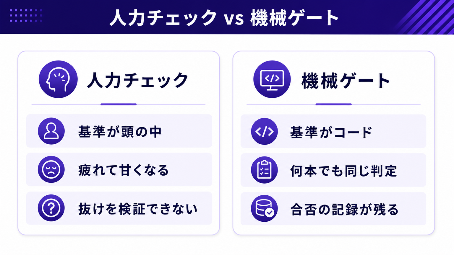 人力チェックと機械ゲートの品質のばらつき比較