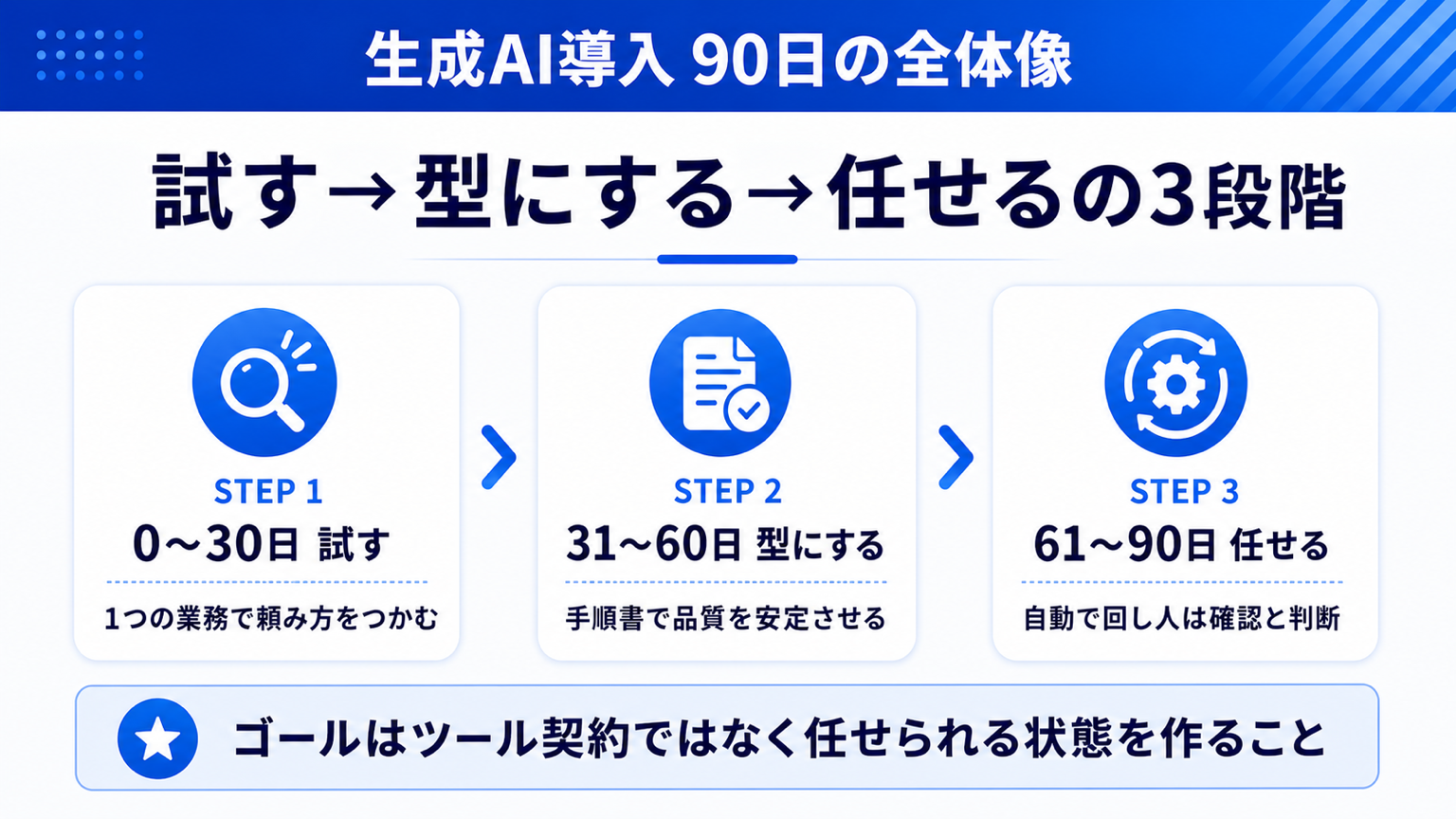 生成AI導入90日の全体像（試す→型にする→任せるの3段階）