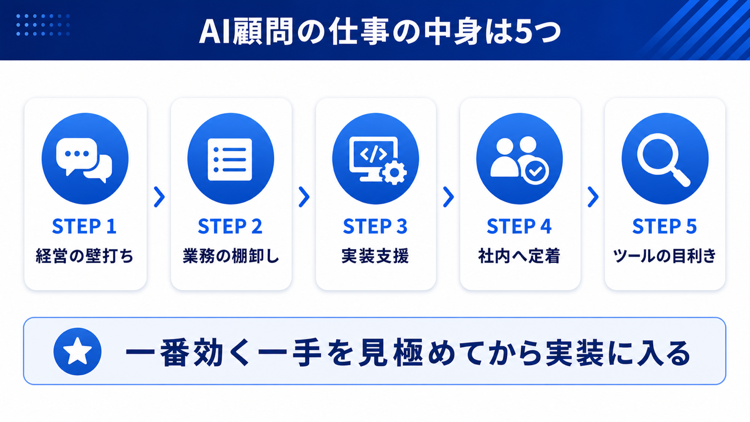 AI顧問の仕事サイクル（壁打ち→棚卸し→実装→定着→目利き）