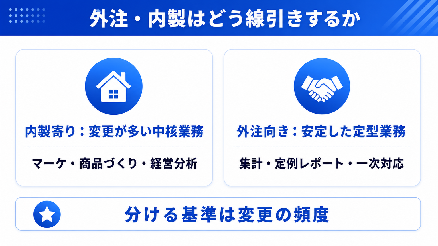 外注・内製の線引きマトリクス（変更頻度×業務の中核度）