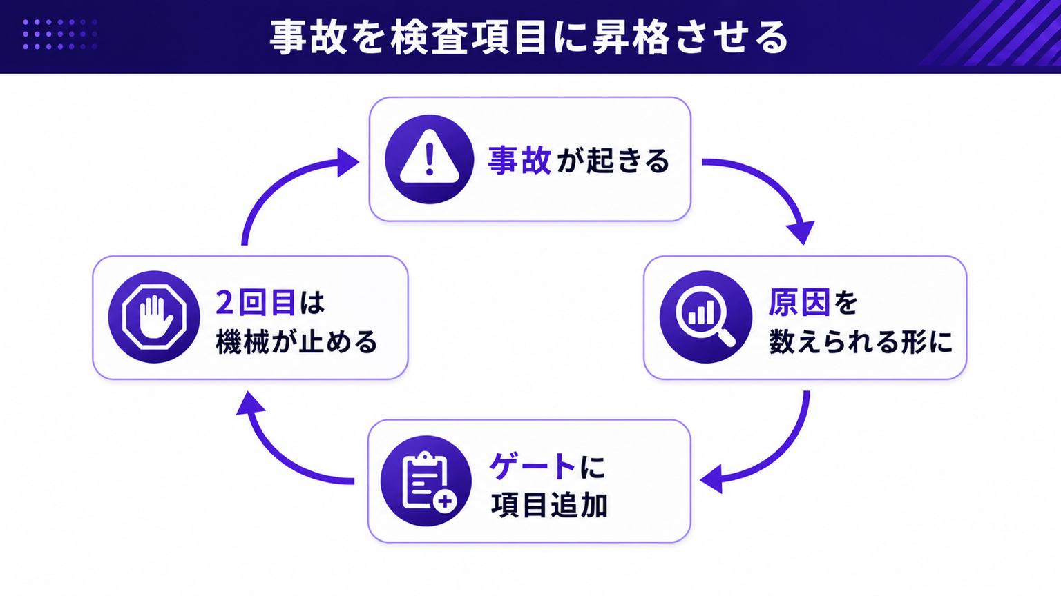 事故を検査項目に昇格させる改善ループ
