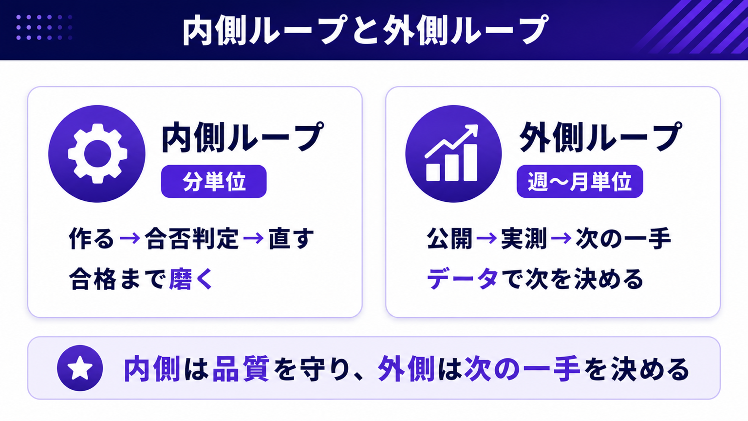 内側ループ（分単位の品質改善）と外側ループ（週単位の運用改善）の関係図