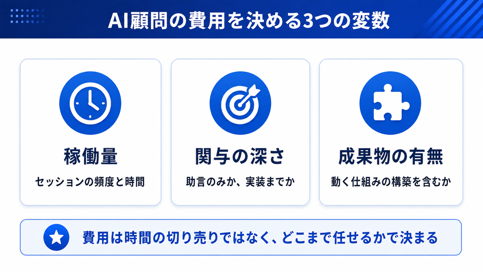 AI顧問の費用を決める3つの変数（稼働量・関与の深さ・成果物）